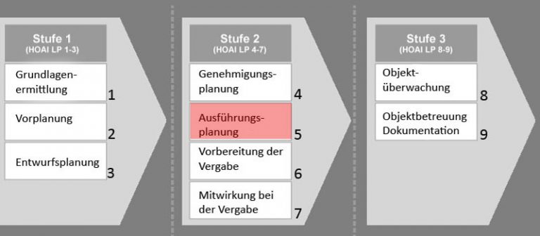 Architektenleistung nach HOAI – Besa Architektur